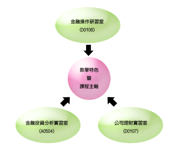 財金系實習室建置概念圖